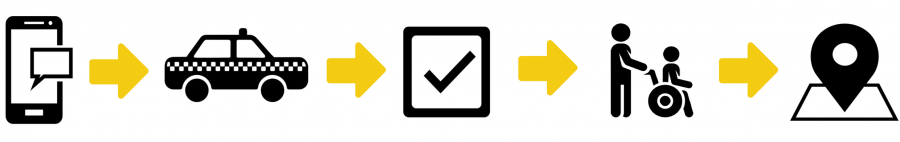 Step by Step Process of Booking your wheelchair accessible taxis with accessible dispatch